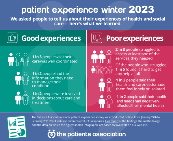 Patient experience winter 2023  We asked people to tell us about their experiences of health and social care – here’s what we learned.  Good experiences  1 in 3 people said their care was well coordinated.  1 in 2 people had the information they need